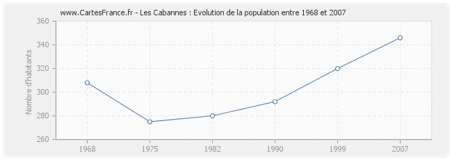 Population Les Cabannes